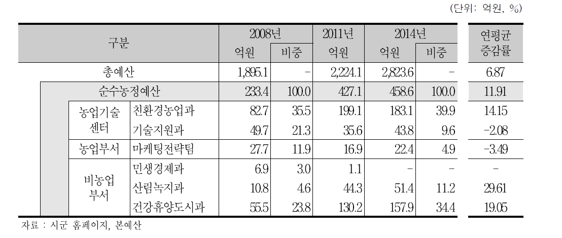 무주군 부서별 농정예산액 집행 추이 (2008∼2014년)