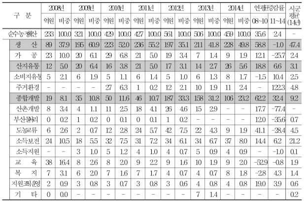 무주군 유형별 농정예산액 및 비중 추이 (2008∼2014년)