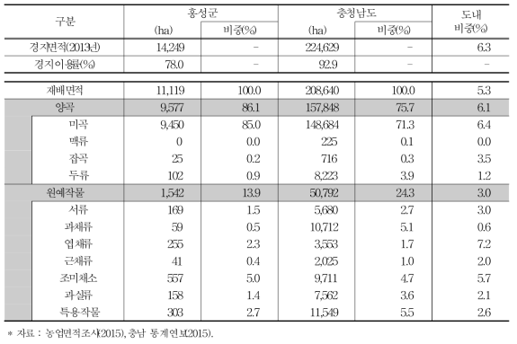 홍성군 재배면적 현황