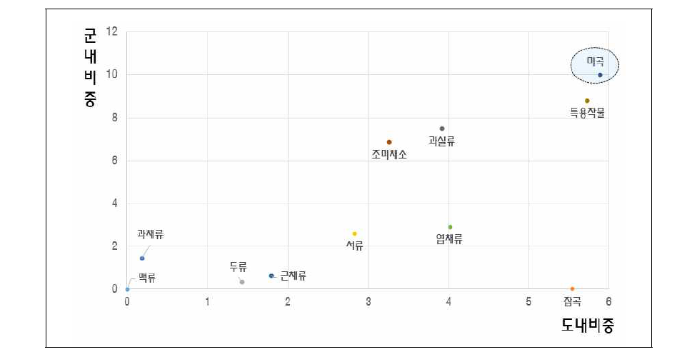 홍성군 농산물생산액 비중