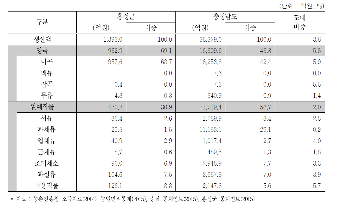 홍성군 생산액 현황