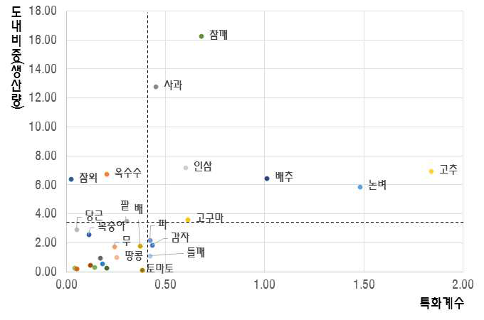 홍성군 작목별 생산비중