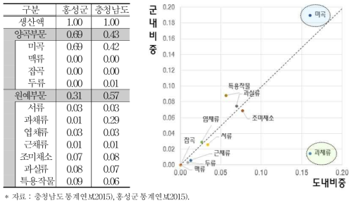 홍성군 농산물 생산성지표