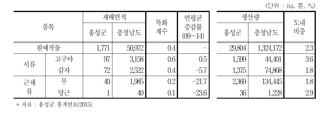 홍성군 서류·근채류 재배 및 생산현황