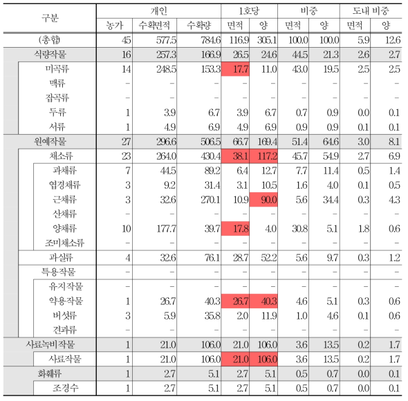 홍성군 친환경농산물 생산현황 (개인)