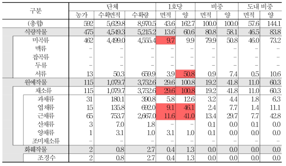 홍성군 친환경농산물 생산현황 (단체)