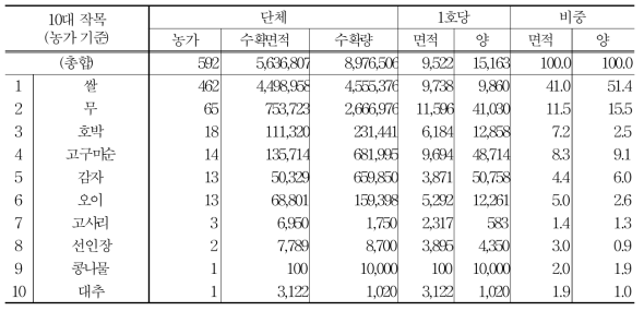 홍성군 친환경농산물 작목별 현황 (단체)