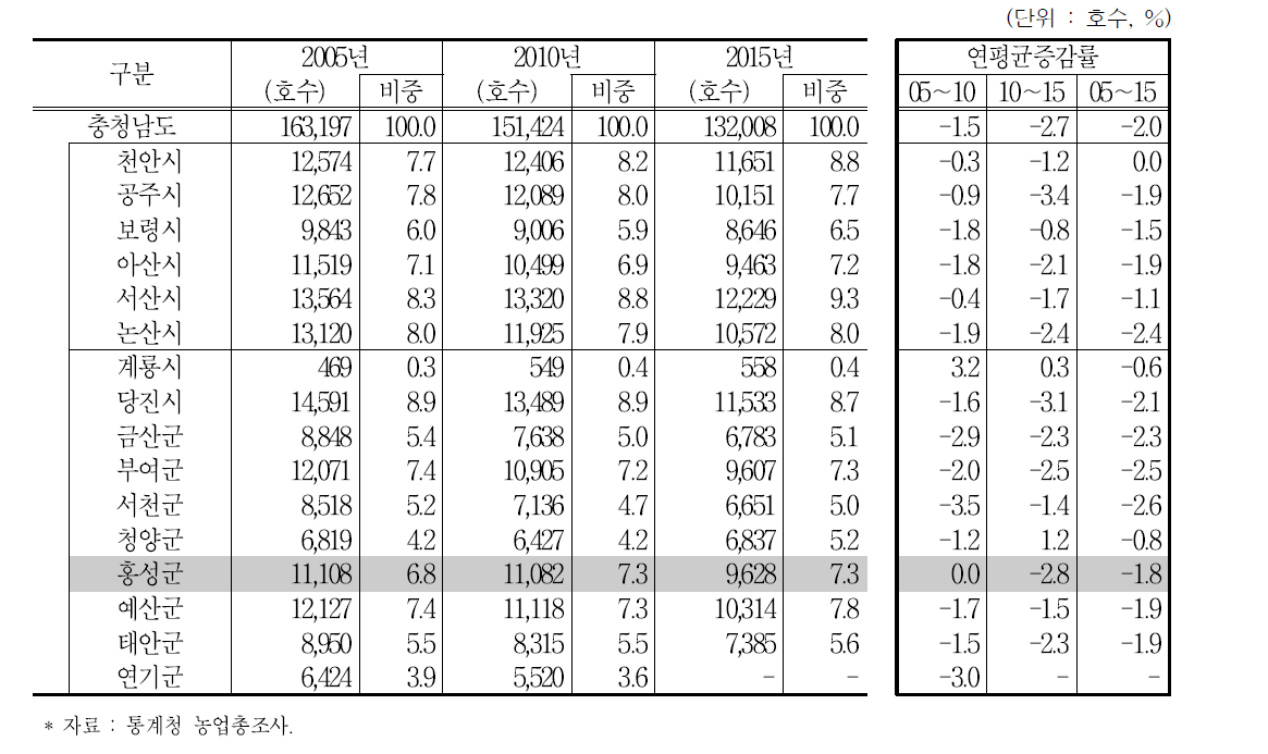 시군별 농가 및 비중 추이 (2005∼2015년)