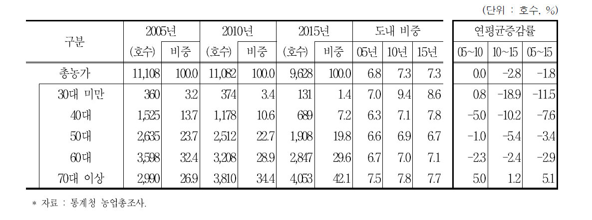 홍성군 경영주연령별 농가 및 비중 추이 (2005∼2015년)
