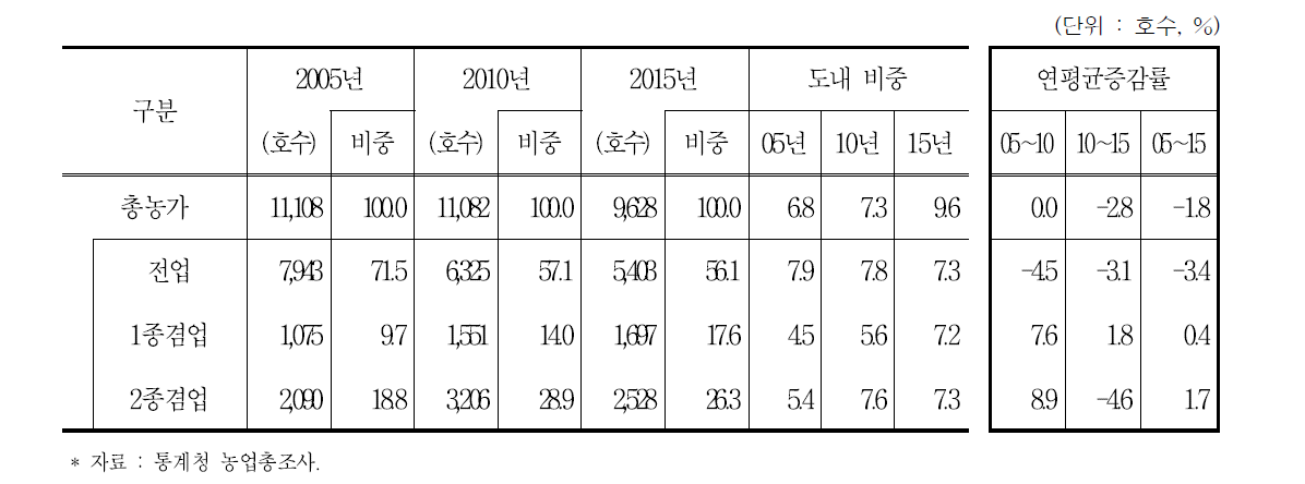 홍성군 전겸업별 농가 및 비중 추이 (2005∼2015년)