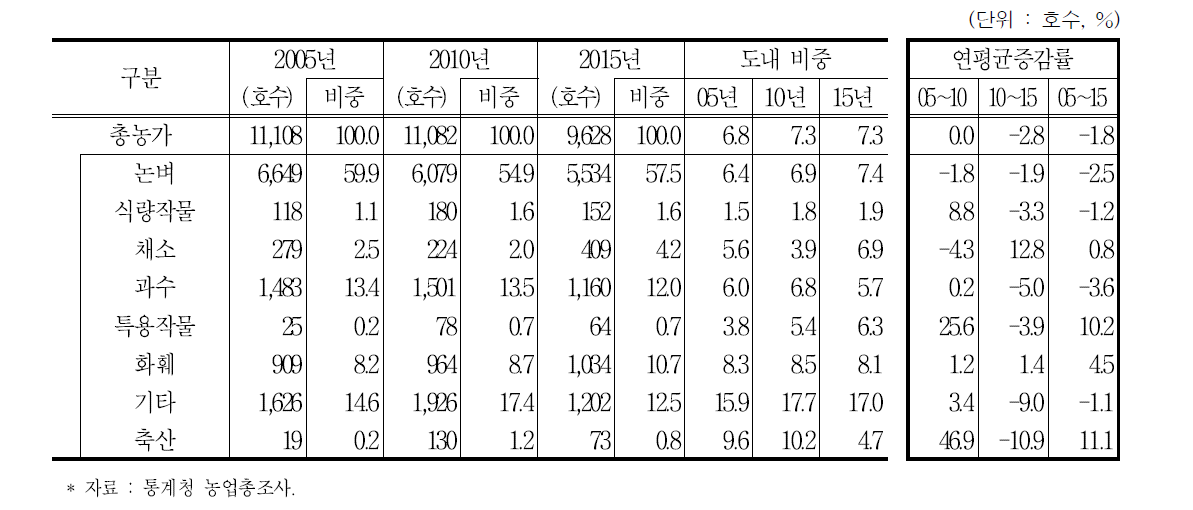 홍성군 경영형태별 농가 및 비중 추이 (2005∼2015년)