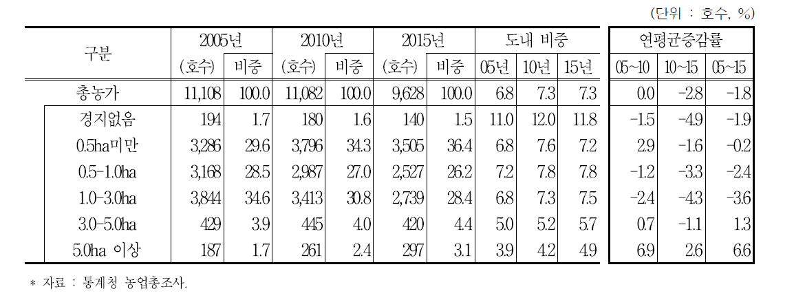 홍성군 경지규모별 농가 및 비중 추이 (2005∼2015년)