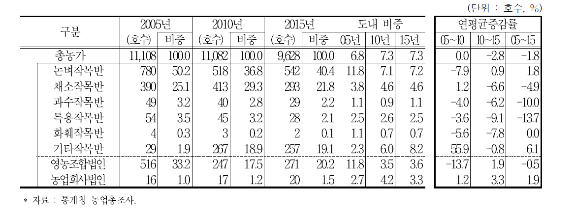 홍성군 생산자조직 참여 농가 및 비중 추이 (2005∼2015년)