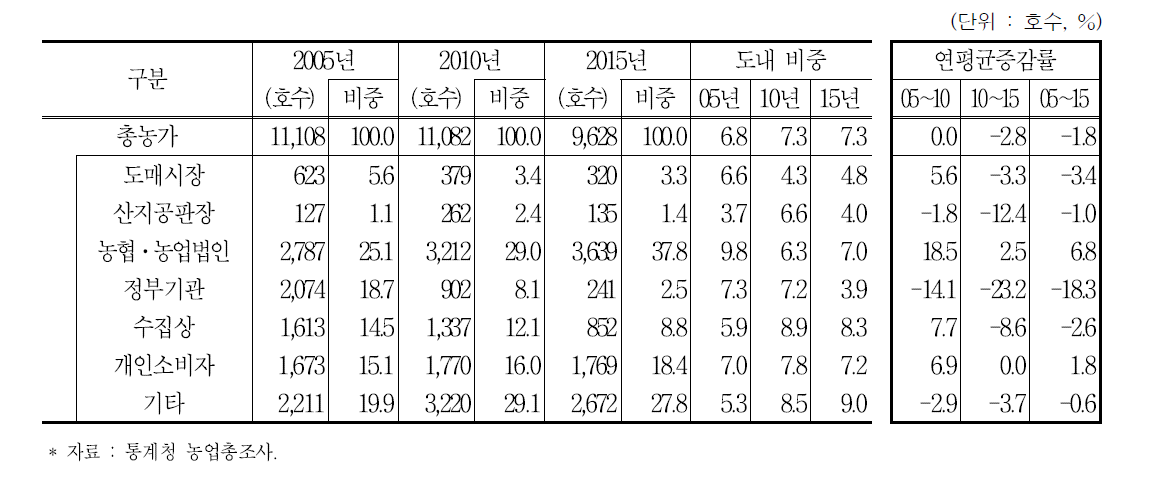 홍성군 판매처별 농가 및 비중 추이 (2005∼2015년)