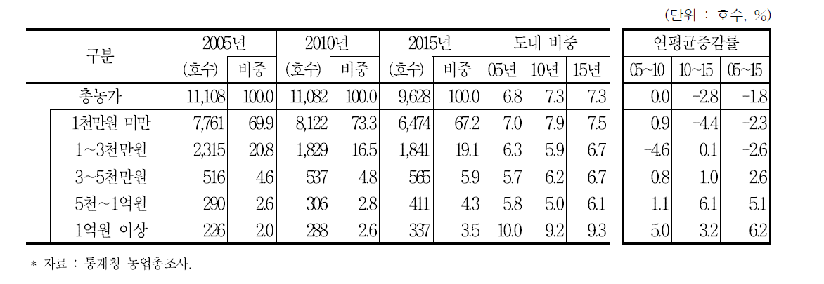 홍성군 판매액별 농가 및 비중 추이 (2005∼2015년)