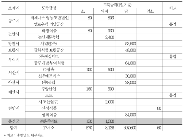 충청남도 도축장 현황 (2015년, 17개소)