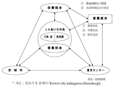 일본 안죠시의 지역농업 진흥체계