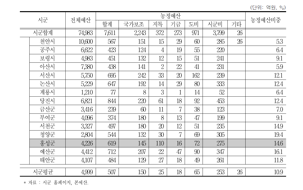 시군별 농정 예산액 및 비중 현황 (2016년)