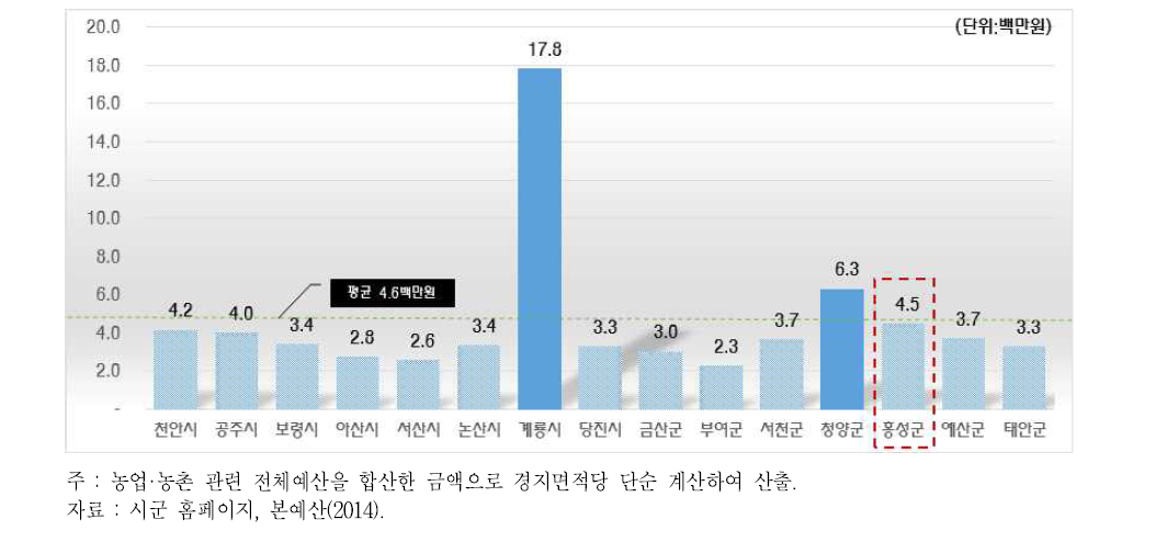 충청남도 시군별 경지면적 1ha당 농정예산 비교