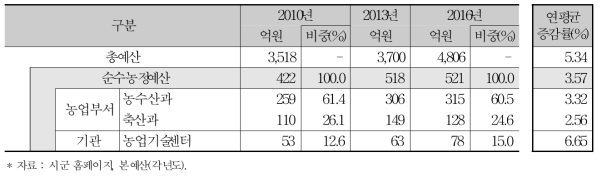 홍성군 부서별 농정예산액 집행 추이 (2010∼2016년)