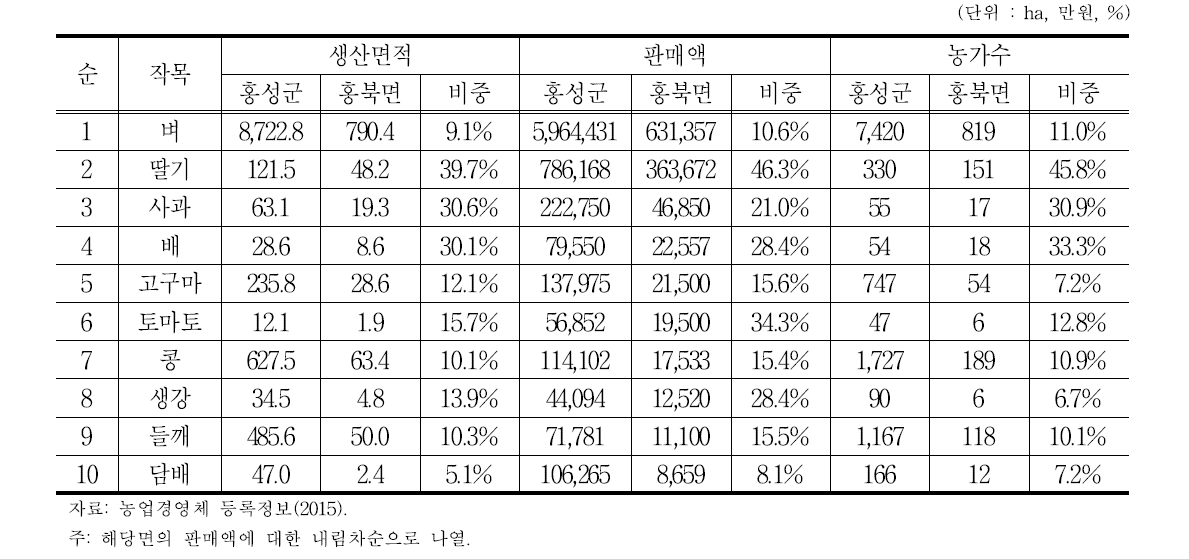 홍북면 10대 작목 면적과 판매액(2014년)