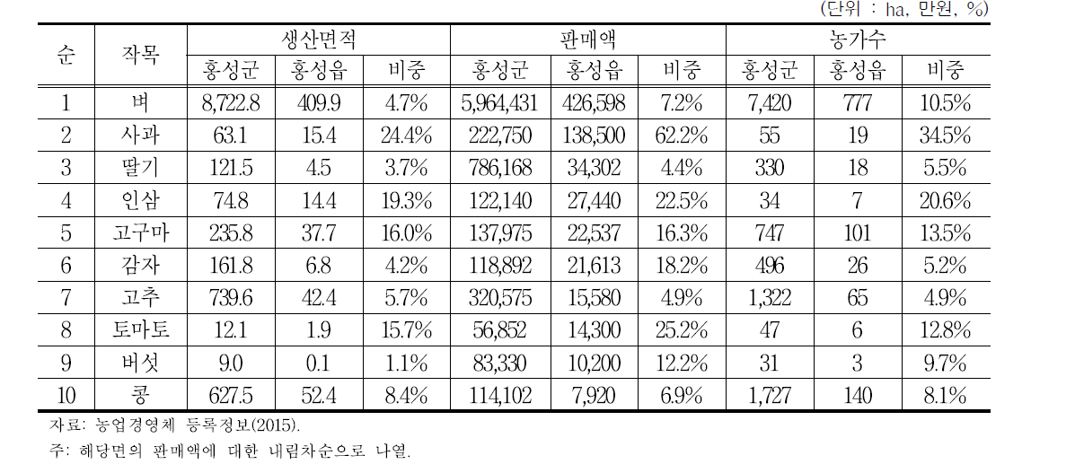 홍성읍 10대 작목 면적과 판매액(2014년)
