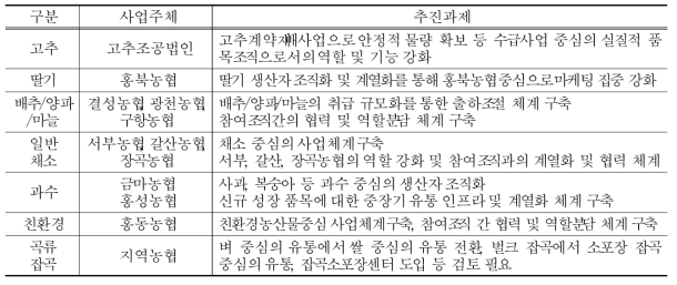 생산 집적 및 통합마케팅 추진 방향