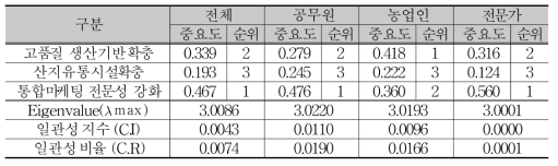 ‘전략작목 고도화 전략’의 2계층(중분류) 분석결과