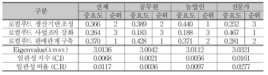 ‘로컬푸드 조직화 전략’의 2계층(중분류) 분석결과