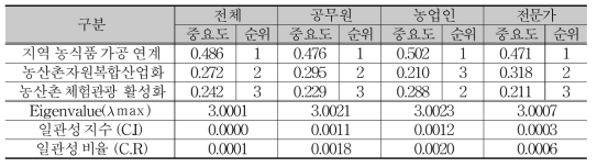 ‘지역농업 다각화 전략’의 2계층(중분류) 분석결과