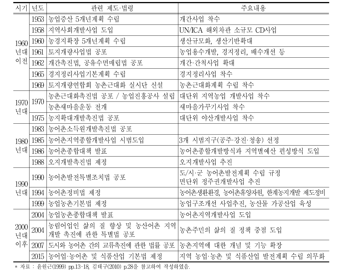 지역농업개발계획 관련 정책의 시기별 주요내용