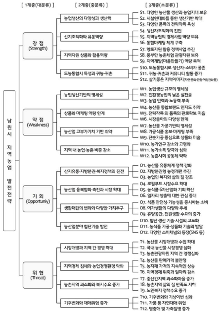 남원시 지역농업 SWOT-AHP 분석 계층화