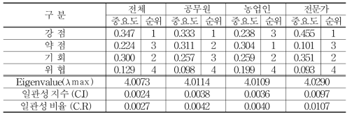 SWOT-AHP 1계층(대분류) 분석결과