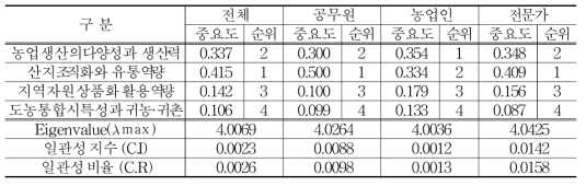 ‘강점요인’의 2계층(중분류) 분석결과