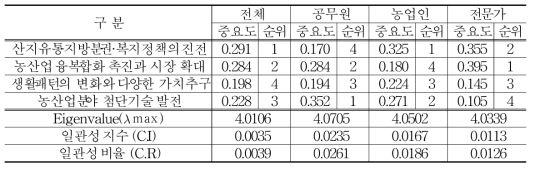 ‘기회요인’의 2계층(중분류) 분석결과