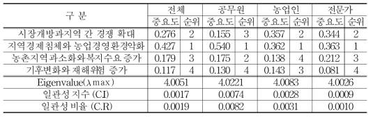 ‘위협요인’의 2계층(중분류) 분석결과