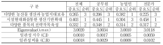 ‘농업생산의 다양성과 생산력’의 하위요인 분석결과