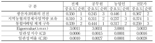 ‘산지조직화와 유통역량’의 하위요인 분석결과