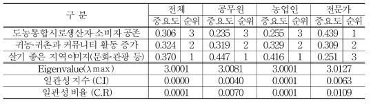 ‘도농통합시 특성과 귀농·귀촌’의 하위요인 분석결과