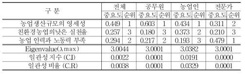 ‘농업생산기반의 영세성’의 하위요인 분석결과