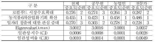 ‘농산업 융복합화 촉진과 시장 확대’의 하위요인 분석결과