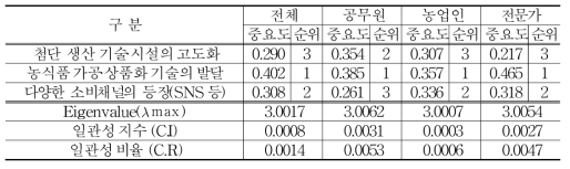 ‘농산업분야 첨단기술 발전’의 하위요인 분석결과