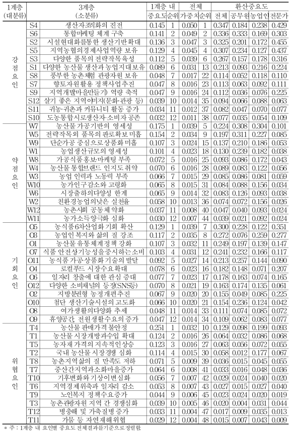 SWOT-AHP 1계층(대분류) 내 세부요인(3계층) 분석결과