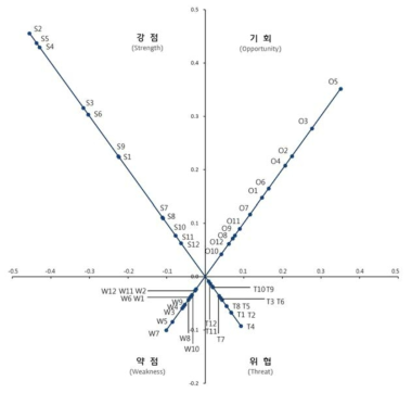 SWOT 1계층 내 3계층(소분류) 요인의 산점도 : 전문가