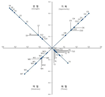 SWOT 1계층 내 3계층(소분류) 요인의 산점도 : 전체결과