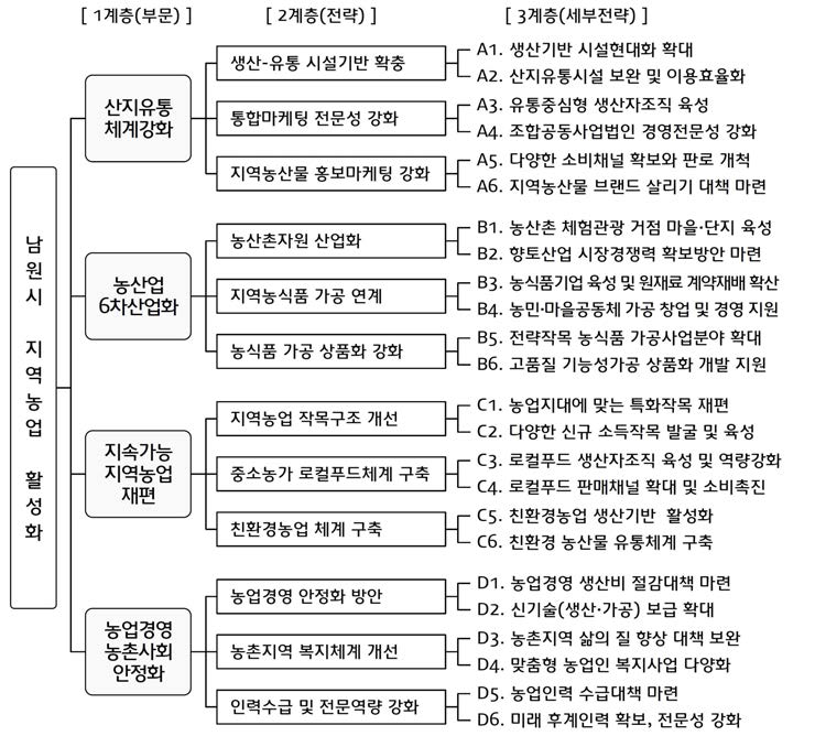 지역농업 발전전략의 계층화