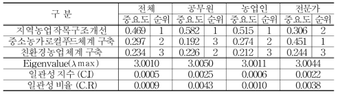 ‘지속가능 지역농업 재편’의 2계층(전략) 분석결과