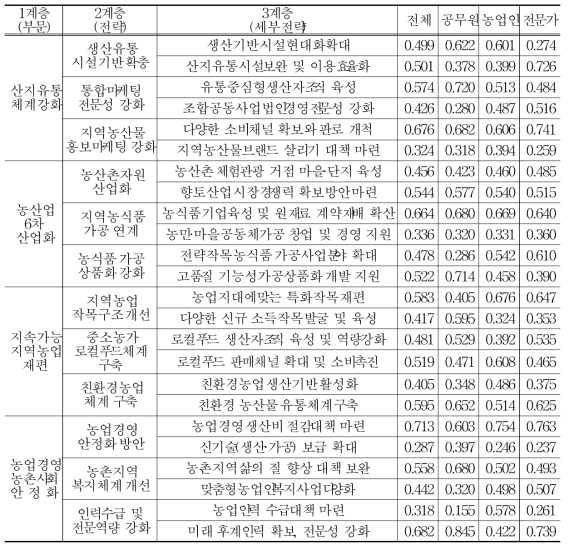 AHP 분석 3계층(세부전략) 중요도 분석결과