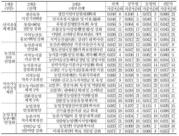 AHP 분석 3계층(세부전략) 가중치 종합