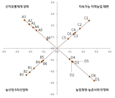 AHP 1계층(부문) 내 3계층(세부전략) 요인의 산점도 : 전체결과